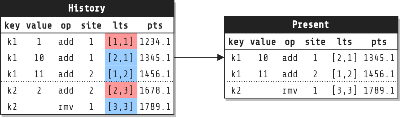 Example showing how rows are filtered from History to Present