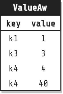 Add-wins result set