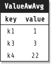 Add-wins + average result set