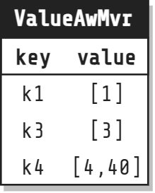 Add-wins + multi-value register result set