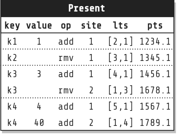 Example data in the Present layer